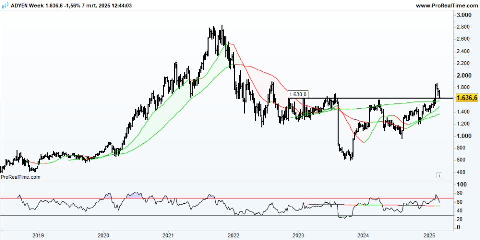 ADYEN Week