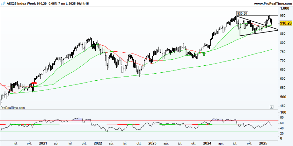 AEX Week
