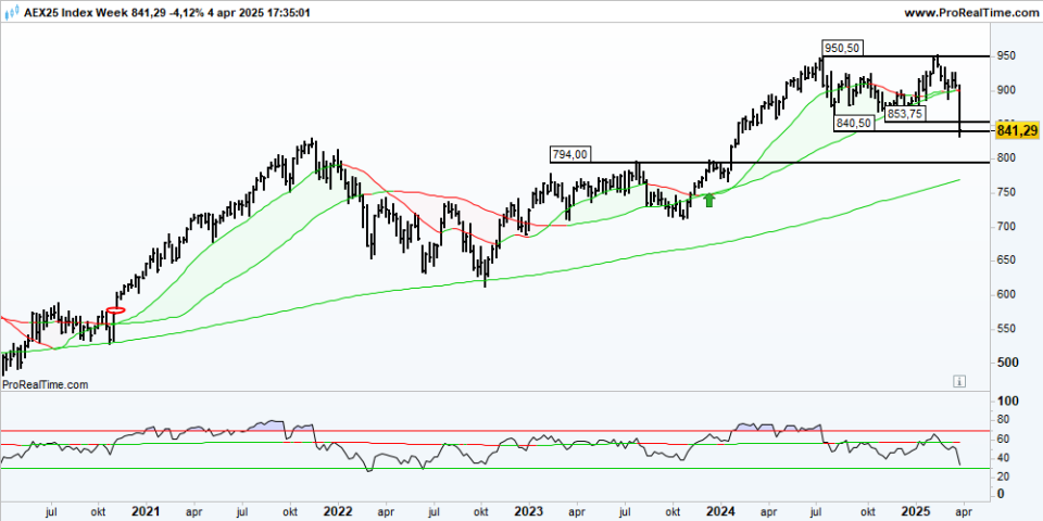 AEX Week