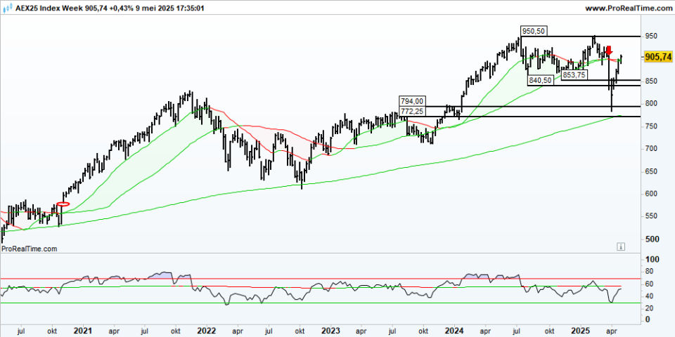 AEX Week