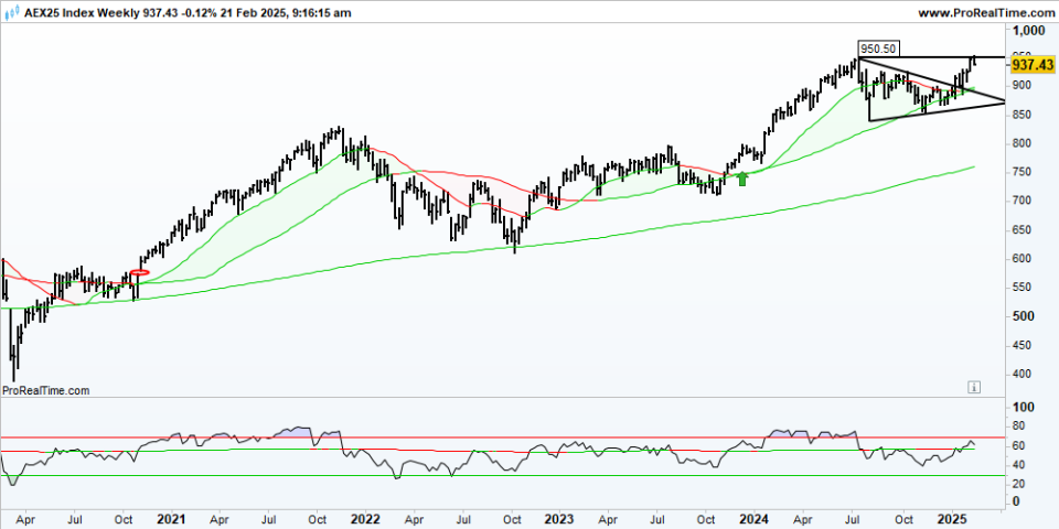 AEX Weekly