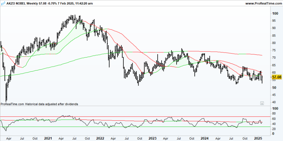 AKZA Weekly