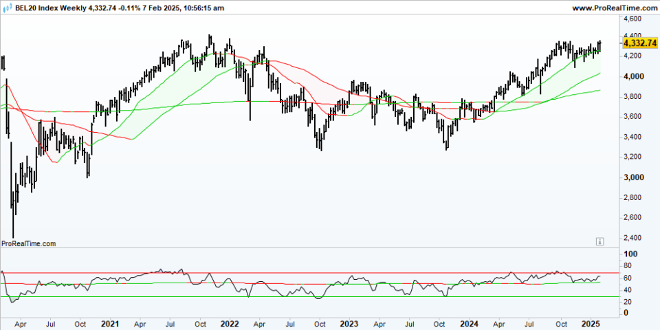 BEL20 Weekly