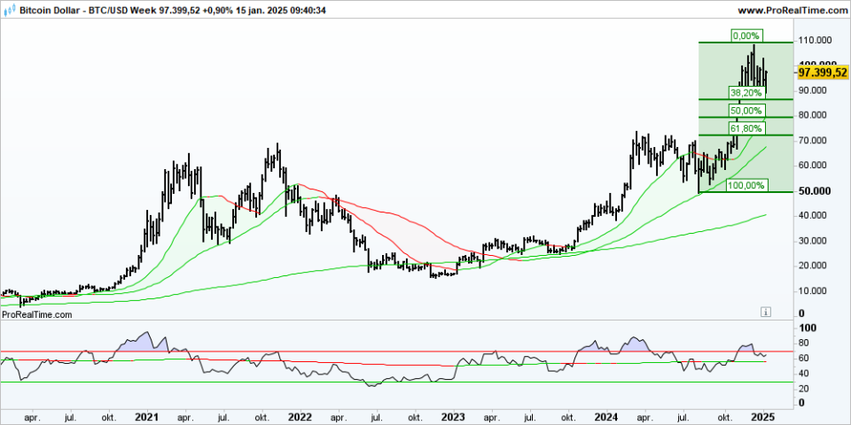 BTCUSD Week