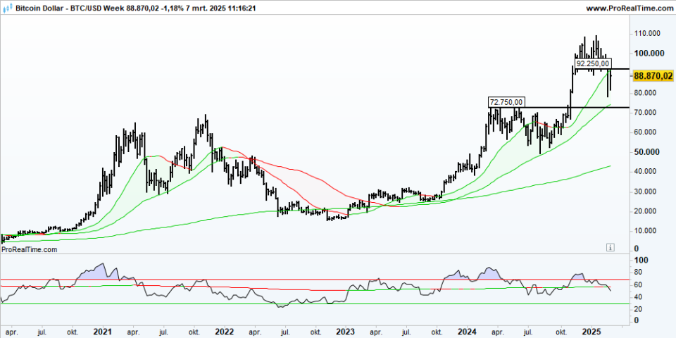 BTCUSD Week