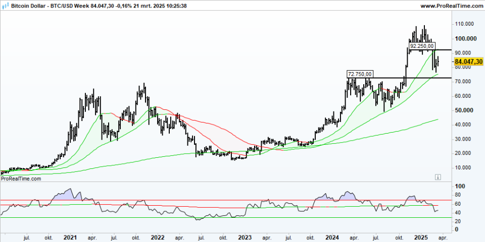 BTCUSD Week