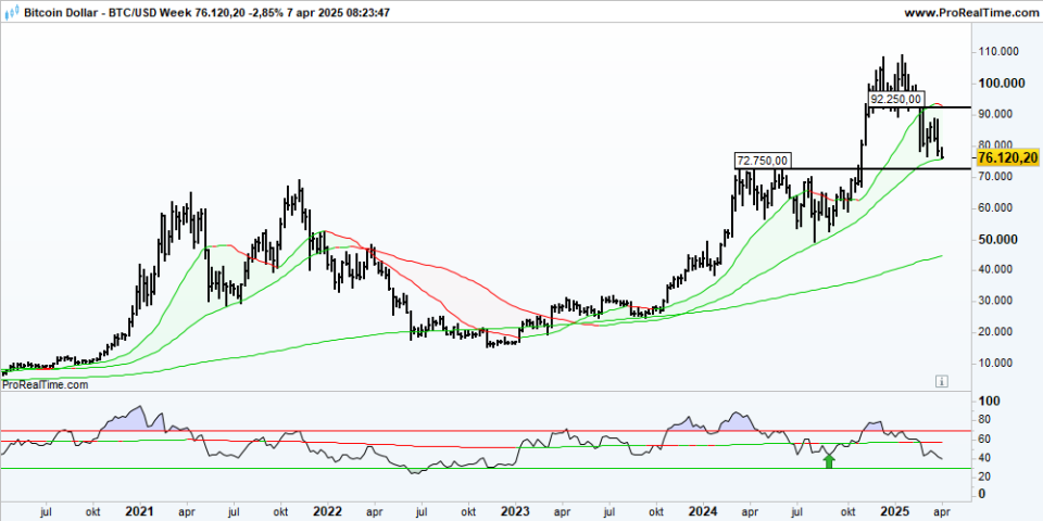 BTCUSD Week