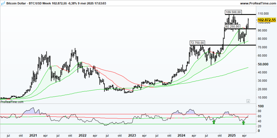 BTCUSD Week