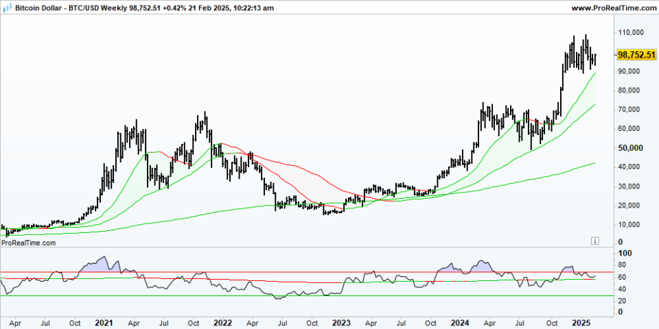 BTCUSD Weekly