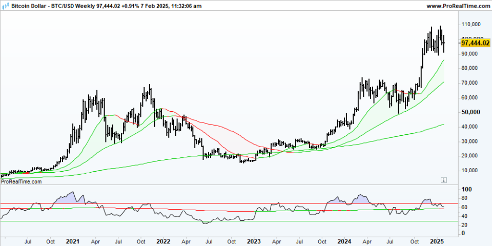 BTCUSD Weekly