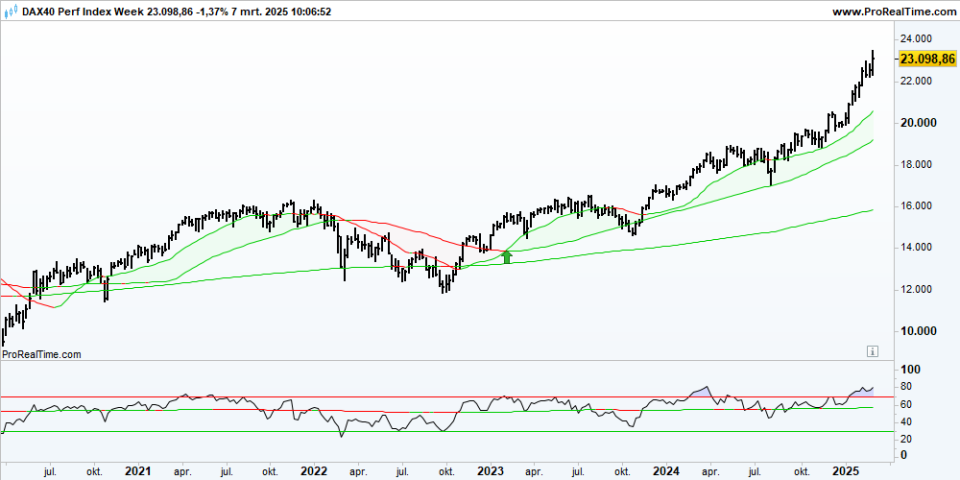 DAX Week