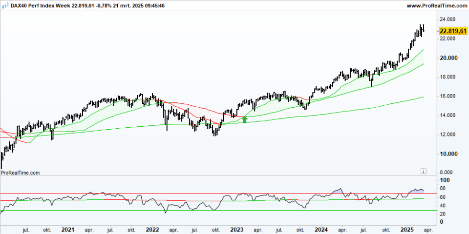 DAX Week