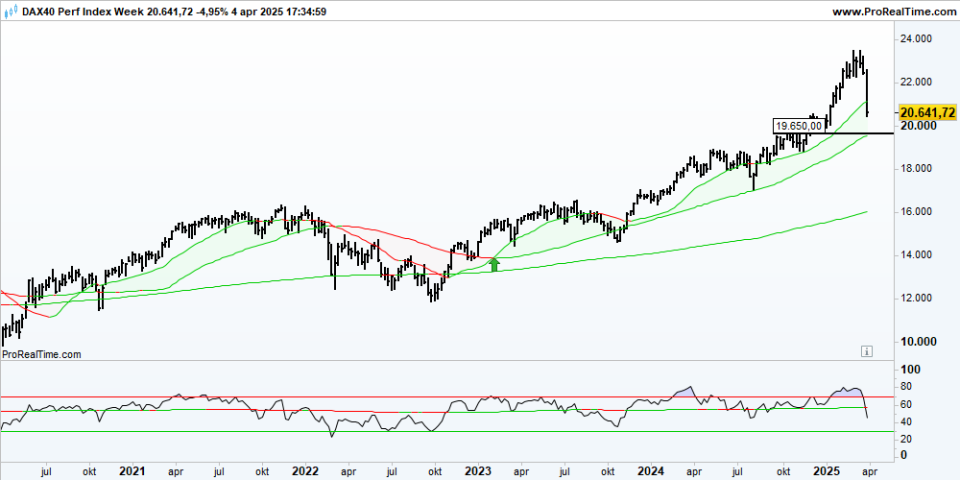 DAX Week