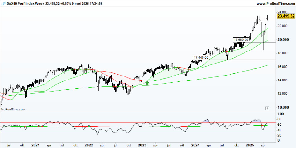 DAX Week