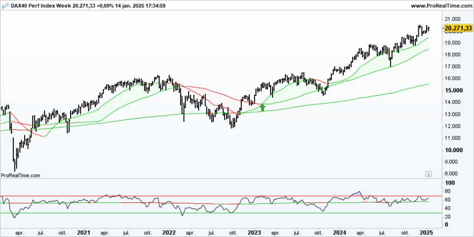 DAX Week