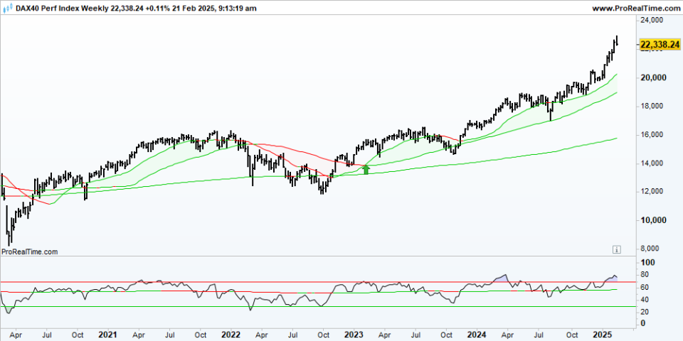 DAX Weekly