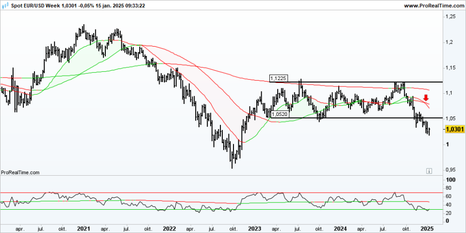 EURUSD Week