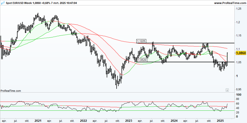 EURUSD Week