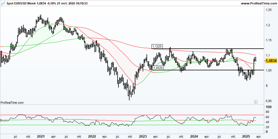 EURUSD Week