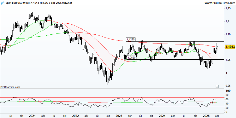 EURUSD Week