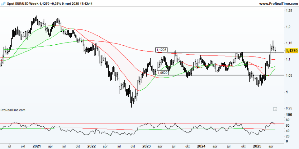 EURUSD Week