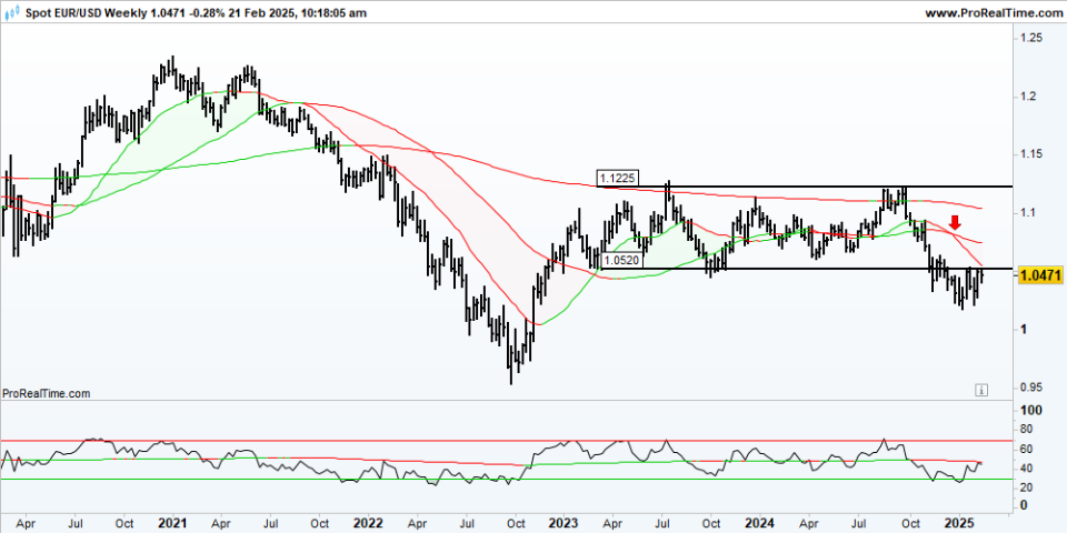 EURUSD Weekly