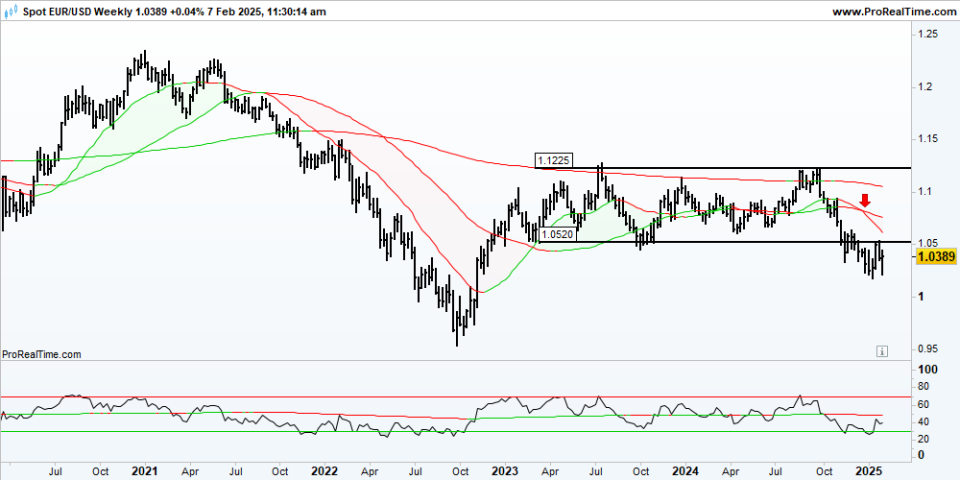 EURUSD Weekly