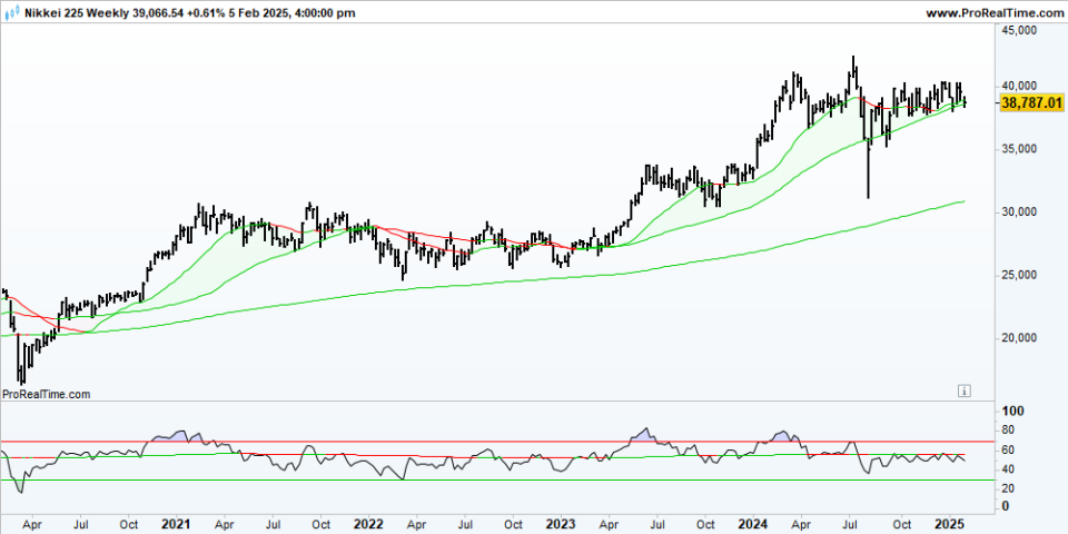 NK225 Weekly