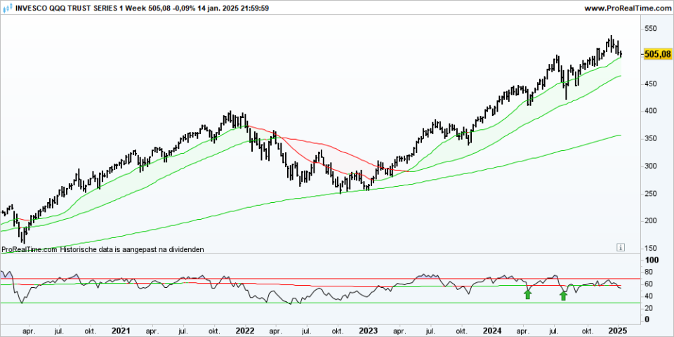 QQQ Week