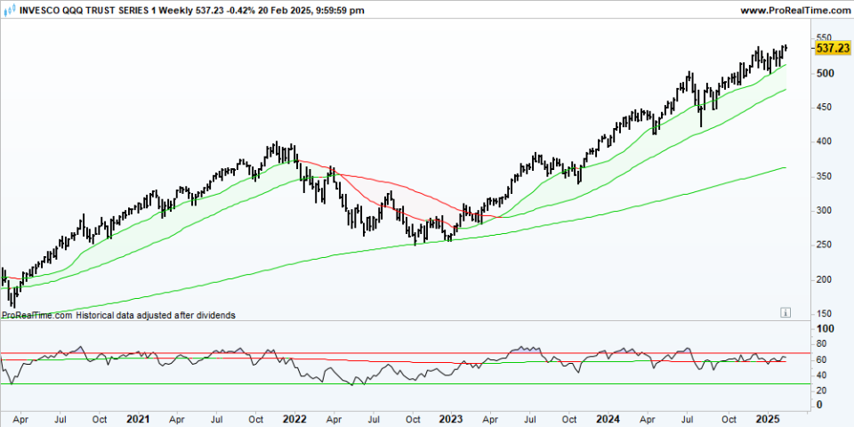 QQQ Weekly