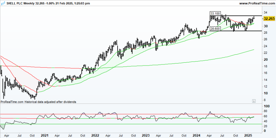 SHELL Weekly