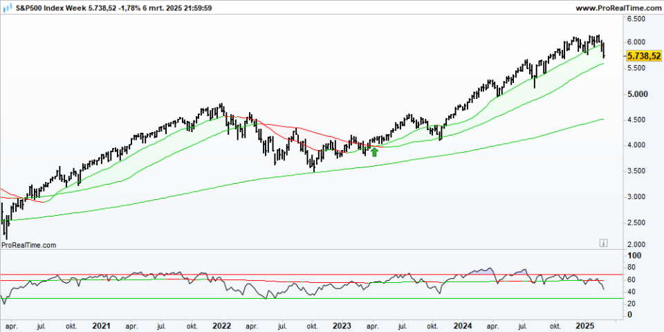 SP500 Week
