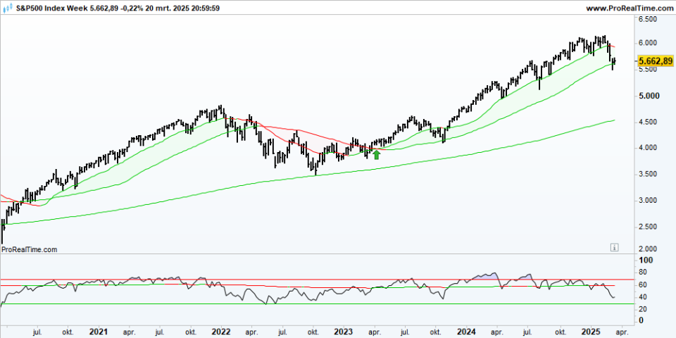 SP500 Week