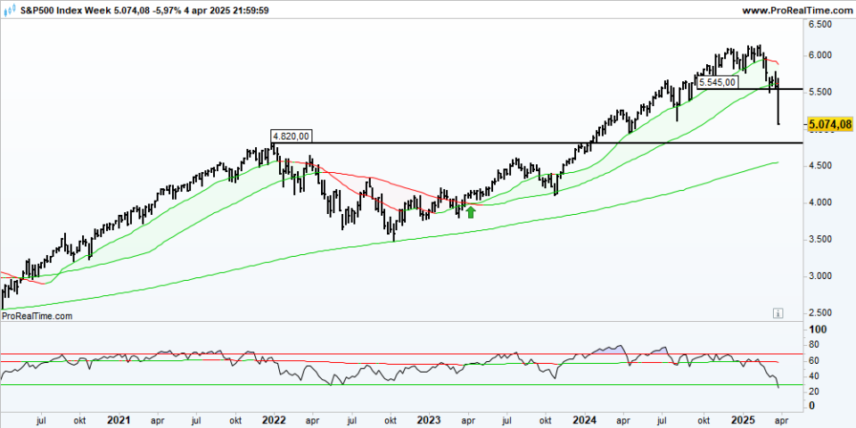 SP500 Week
