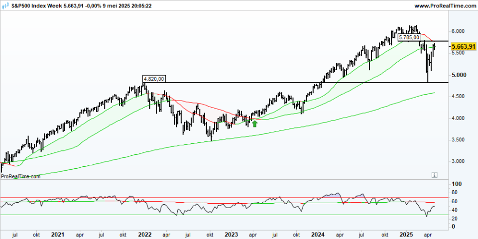 SP500 Week