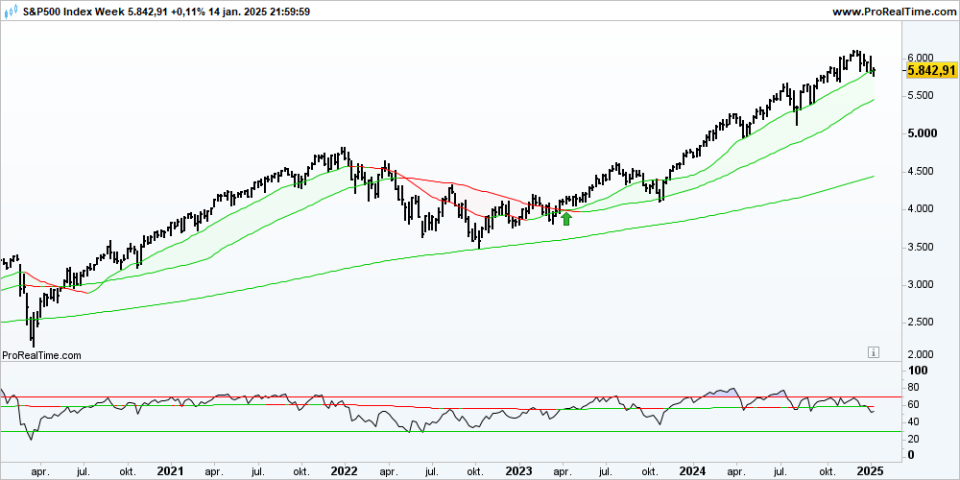 SP500 Week