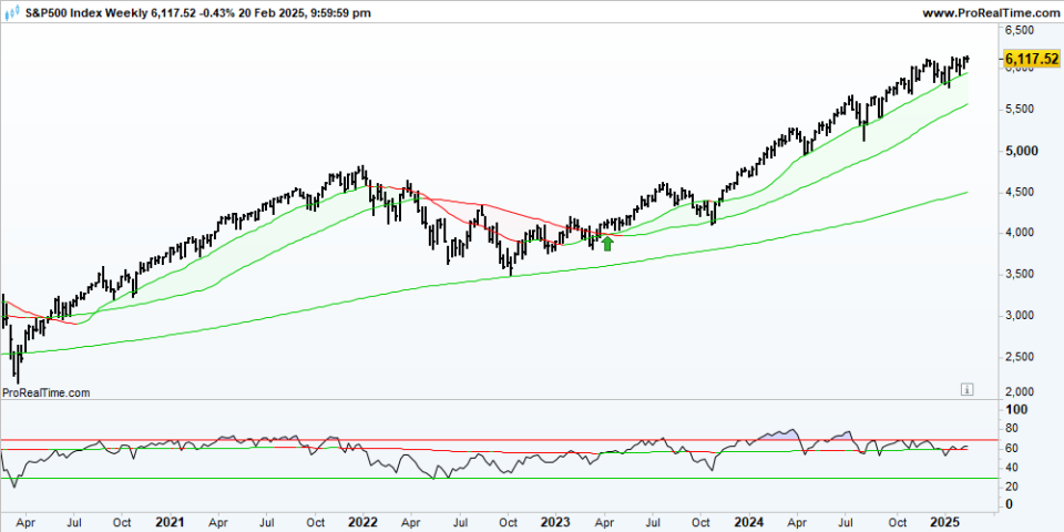 SP500 Weekly