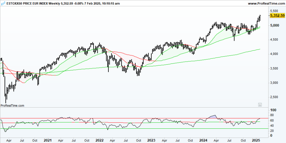 SX5E Weekly