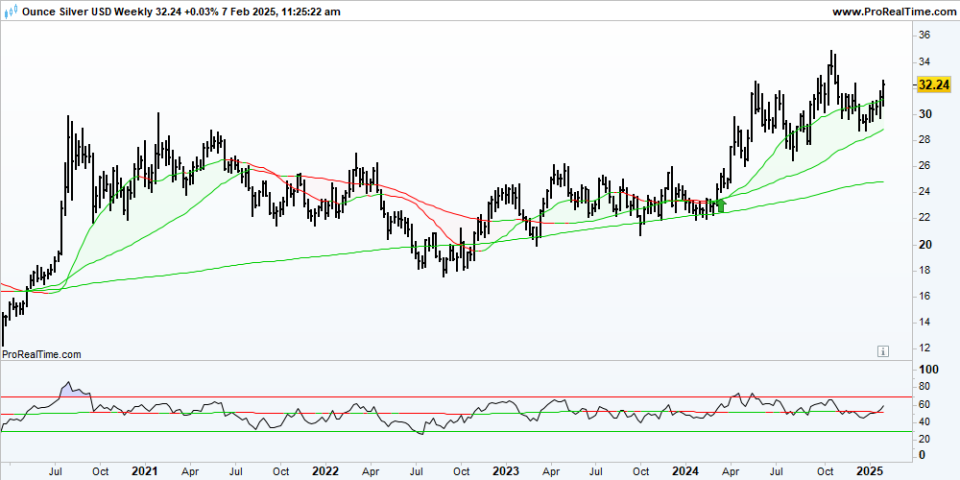 XAGUSD Weekly