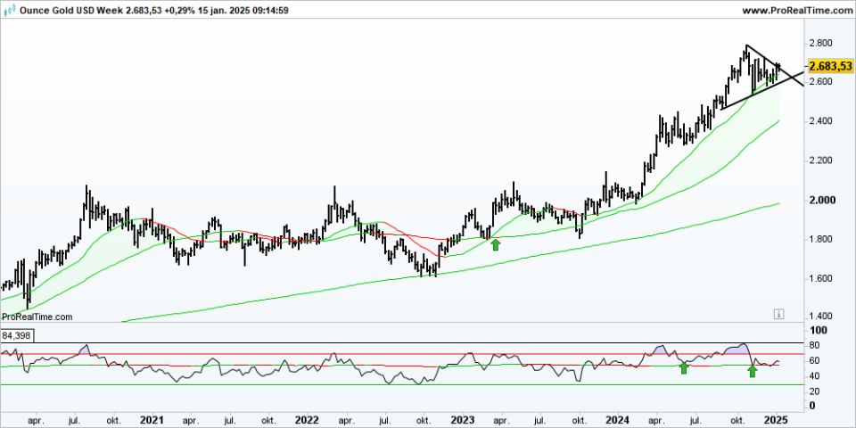 XAUUSD Week