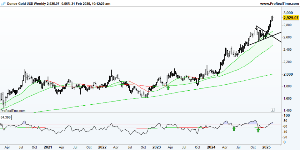 XAUUSD Weekly