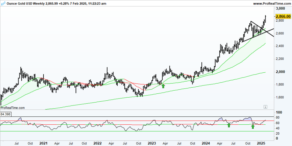 XAUUSD Weekly